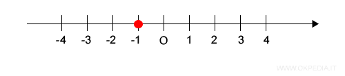 la somma dei numeri relativi -4+3 è -1