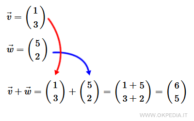 la somma di vettori