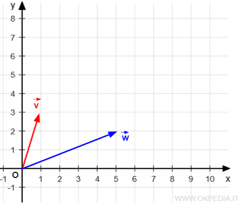 due vettori rappresentati sul piano