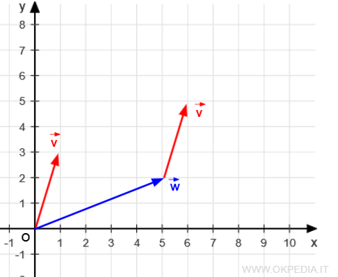 l'origine del primo vettore sul secondo