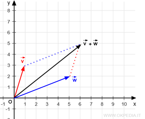 la somma dei due vettori
