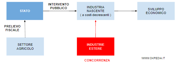 il sostegno all'industria nazionale nascente