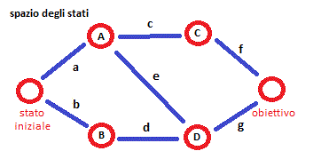 SPAZIO DEGLI STATI