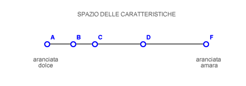 SPAZIO DELLE CARATTERISTICHE