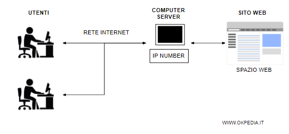 lo spazio web e il computer server ( spiegazione )