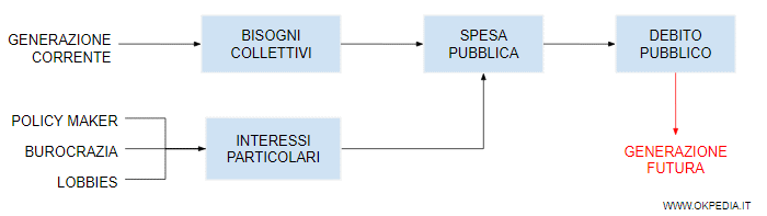 i fallimenti dello Stato generano un aumento del rapporto tra la spesa pubblica e il reddito nazionale