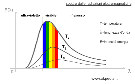 lo spettro delle radiazioni elettromagnetiche a diverse temperature