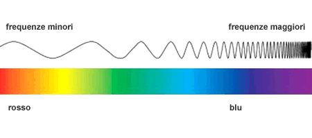 lo spettro elettromagnetico e i colori