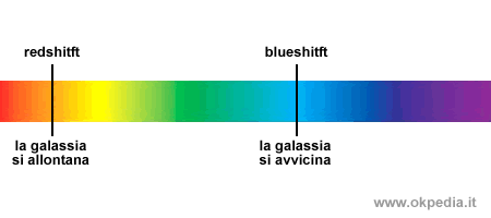 quando la luce tende al blu ( blueshift ) l'oggetto si sta avvicinando, quando tende al rosso ( redshift ) l'oggetto si sta allontanando