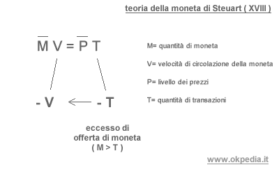 il tesoreggiamento in presenza di eccesso di offerta monetaria