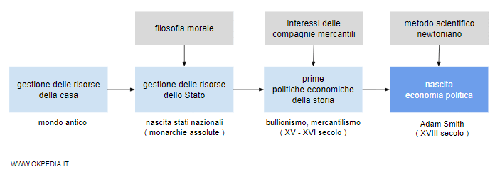 le fasi di passaggio dell'economia nella storia