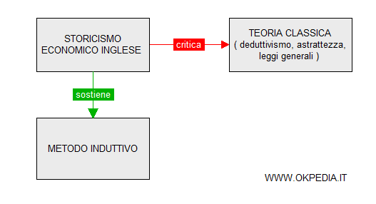 la critica degli storicisti inglesi alla teoria classica