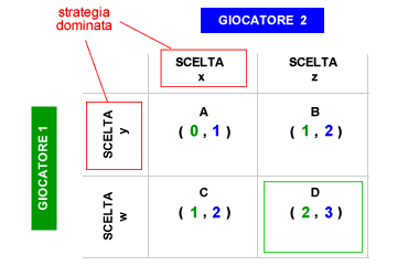 STRATEGIA DOMINATA