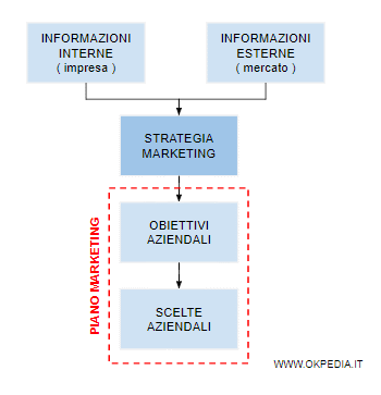 la strategia marketing