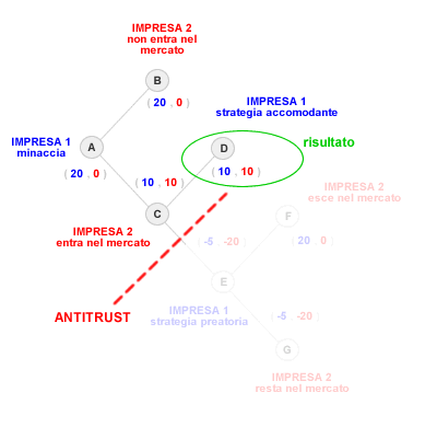 ANTITRUST E STRATEGIA DEL PREZZO PREDATORIO