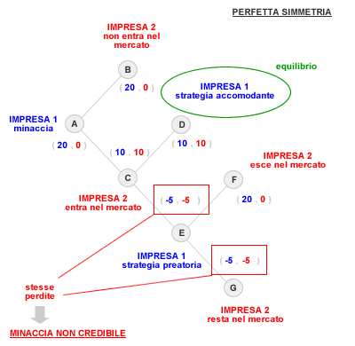 STRATEGIA DEL PREZZO PREDATORIO ( SIMMETRIA - MINACCIA NON CREDIBILE )