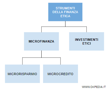 gli strumenti della finanza etica sono la microfinanza e gli investimenti etici