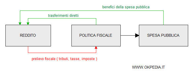 lo schema di funzionamento della politica fiscale