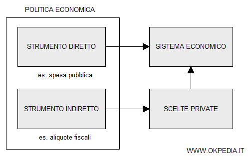 gli strumenti di intervento pubblico diretto e indiretto