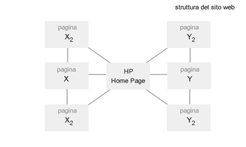 esempio di struttura a stella