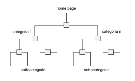 la struttura di una web directory