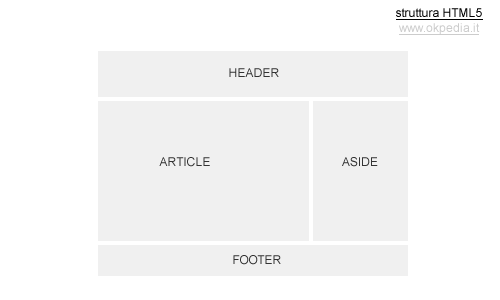 la struttura del linguaggio html5