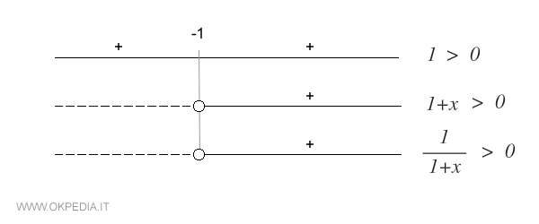 lo studio del segno della funzione