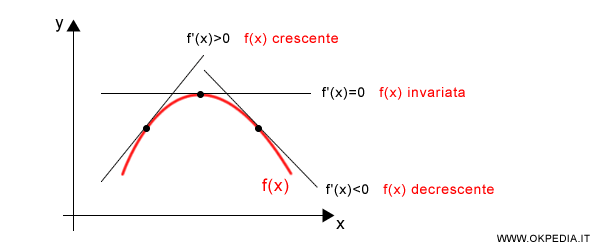 lo studio del segno della derivata prima della funzione f(x)