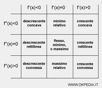 l'analisi della funzione con la derivata prima e seconda