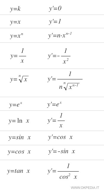 elenco di derivate di una funzione elementare