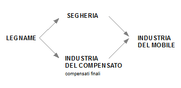 PROCESSO LAVORAZIONE LEGNO