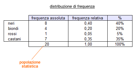 DISTRIBUZIONI DI FREQUENZE IN UNA INDAGINE STATISTICA