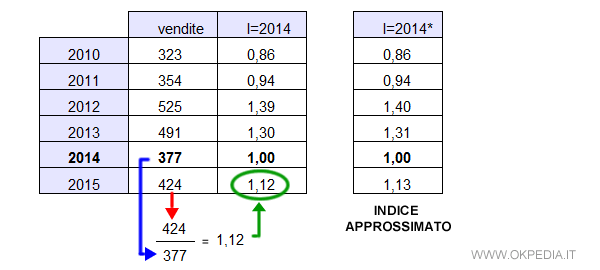 le differenze tra l'indice semplice e l'indice approssimato