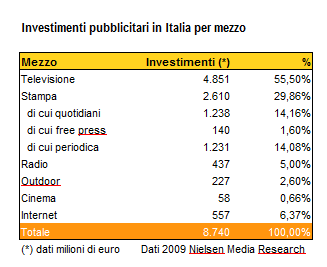Pubblicit&agrave; in Italia