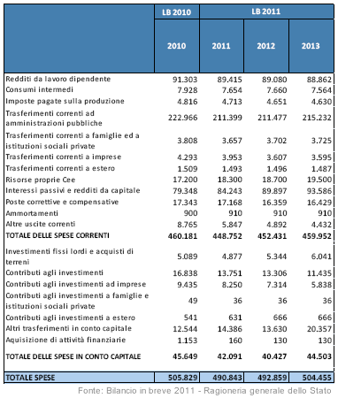 SPESA PUBBLICA <a href='/italia' _fcksavedurl='/italia' title='ITALIA'>ITALIA</a> 2011