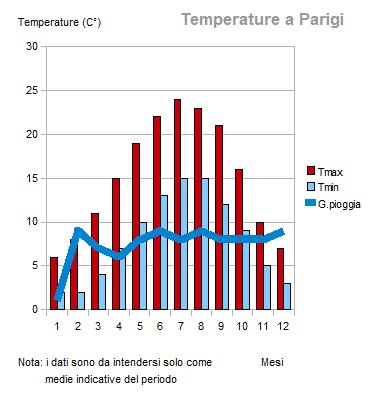 temperature di Parigi