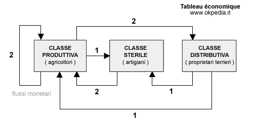 La rappresentazione del Tableau économique di François Quesnay