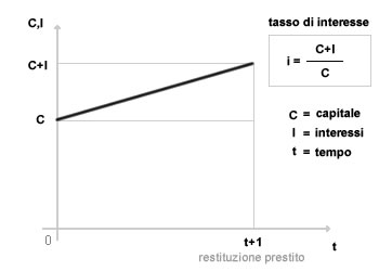 TASSO DI INTERESSE
