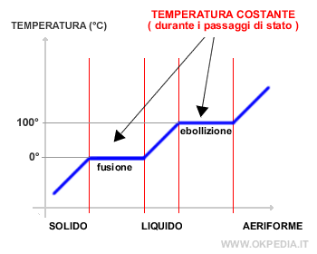 i passaggi di stato fisico dell'acqua