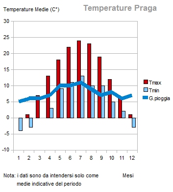 TEMPERATURA PRAGA