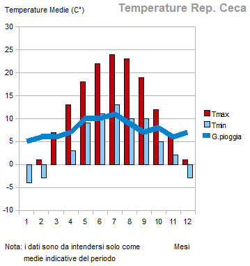 CLIMA REPUBBLICA CECA