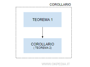 la definizione di corollario