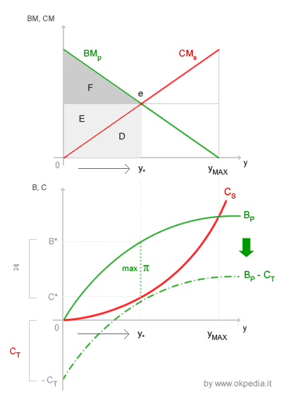 esempio di costi di transazione elevati nel teorema di Coase
