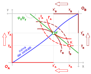 equilibrio generale di<br />
puro scambio