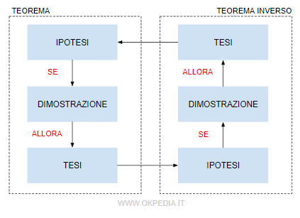 il teorema inverso