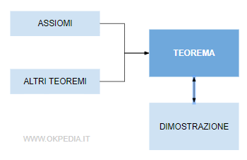 TEOREMA E ASSIOMI