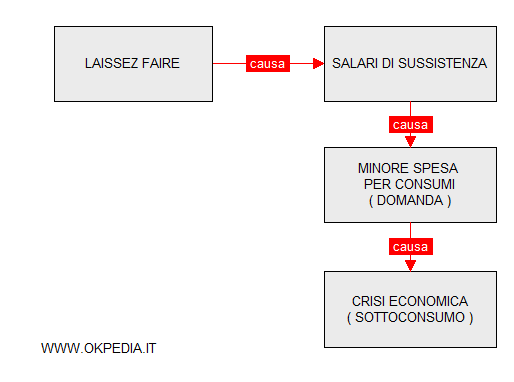 la crisi da sottoconsumo vista da Sismondi
