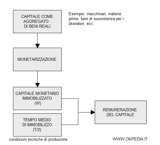 la remunerazione del capitale secondo Jevons dipende solo dal tempo di immobilizzo e da fattori tecnici della produzione