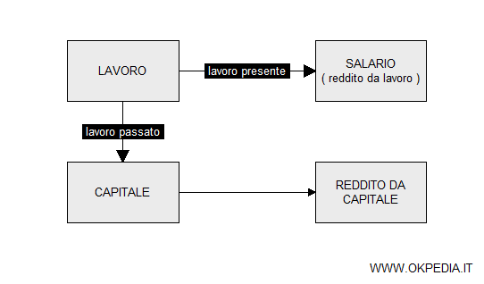 la teoria del capitale di Ferrara