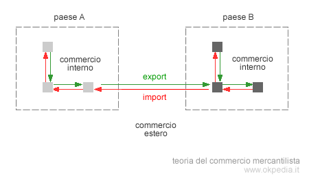 Teoria del commercio mercantilista